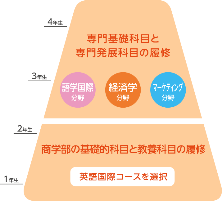 英語国際コース Hakodate University